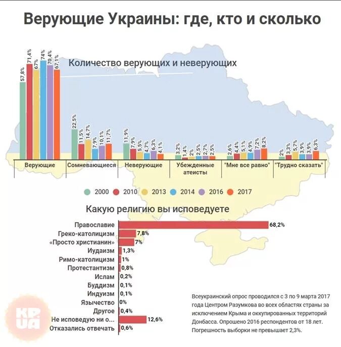 Религии число верующих. Численность верующих. количество православных верующих в мире. численность православных в мире. количество верующих в мире статистика.