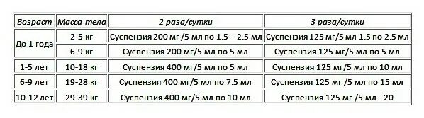 Аугментин инструкция суспензия для детей 5 лет дозировка. Аугментин суспензия 200 мг дозировка. Аугментин 200 суспензия дозировка для детей 3.