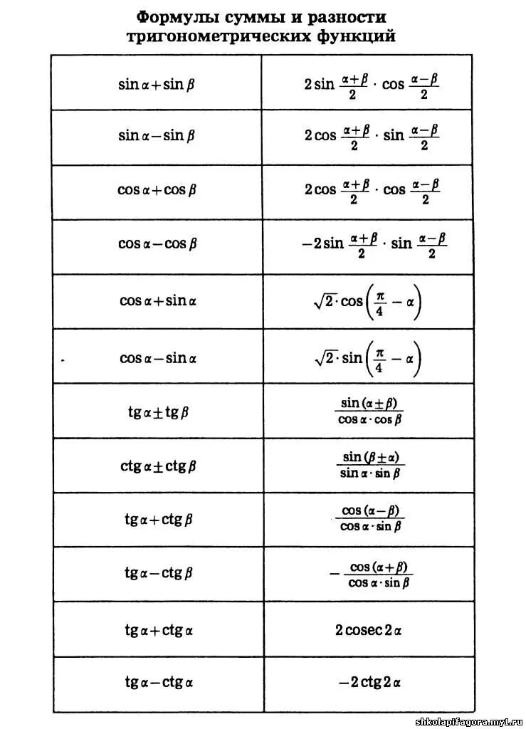 Формулы суммы и разности тригонометрических функций. Формулы суммы аргументов тригонометрических функций. Формулы приведения и сложения тригонометрических функций. Формулы сложения аргументов тригонометрических функций.