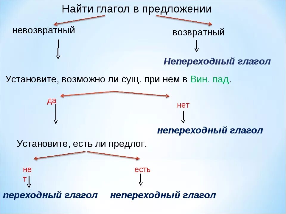 Как определить переходность глагола 6. Как понять переходный или непереходный глагол 5 класс. Как различать переходные и непереходные. Схема переходных и непереходных глаголов.