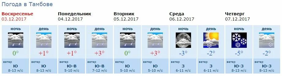 Погода в Тамбове. Погода в Тамбове на 3 дня. Погода в Воронеже. Погода в Тамбове на неделю.