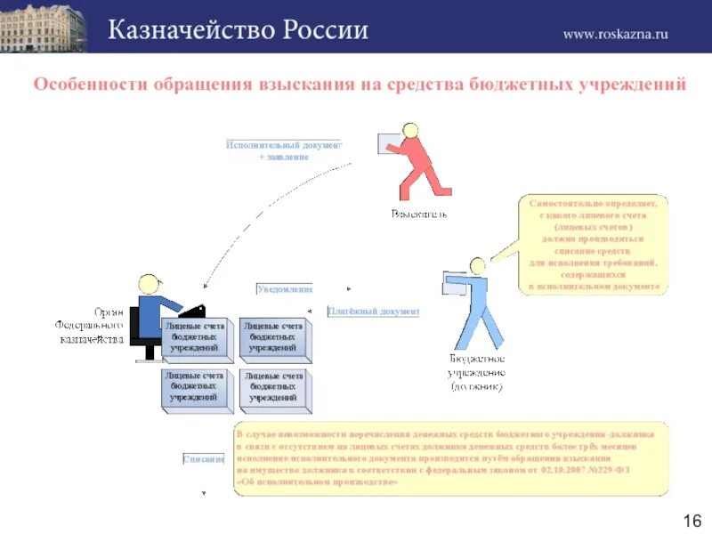 Взыскание с бюджетных учреждений