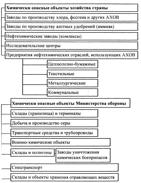 Классификация химически опасных объектов. Классификация ХОО. Классификация химических опасных объектов. Классификация аварий на химически опасных объектах. Аварии на объектах народного хозяйства