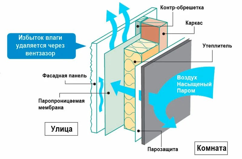 Пароизоляция газобетона снаружи. Пароизоляция газобетона снаружи. Утепление кирпичной стены изнутри. Пароизоляция стен схема. Теплоизоляция стен из пеноблоков изнутри.