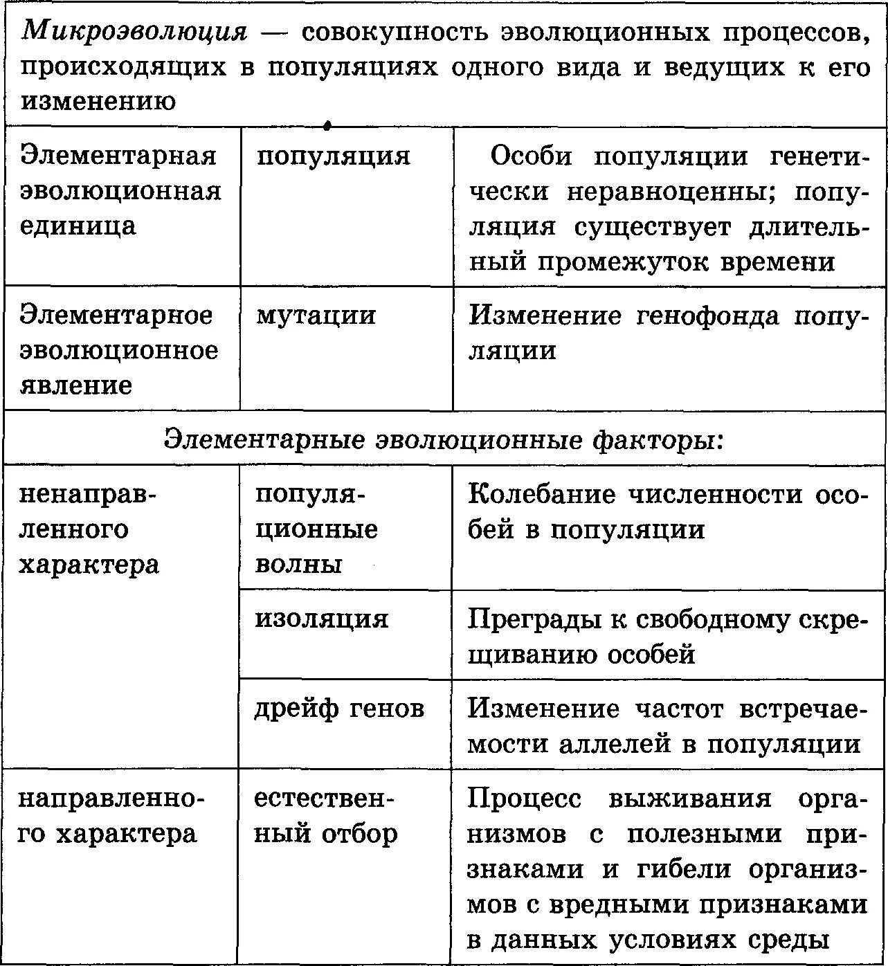 Способы видообразования микроэволюции