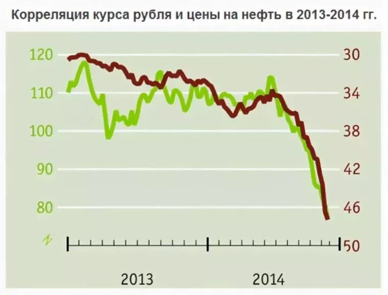 Стоимость в цб. Корреляция рубля и нефти график 2020. Корреляция рубля и нефти. Корреляция цены на нефть и курса рубля. График зависимости курса рубля от нефти.