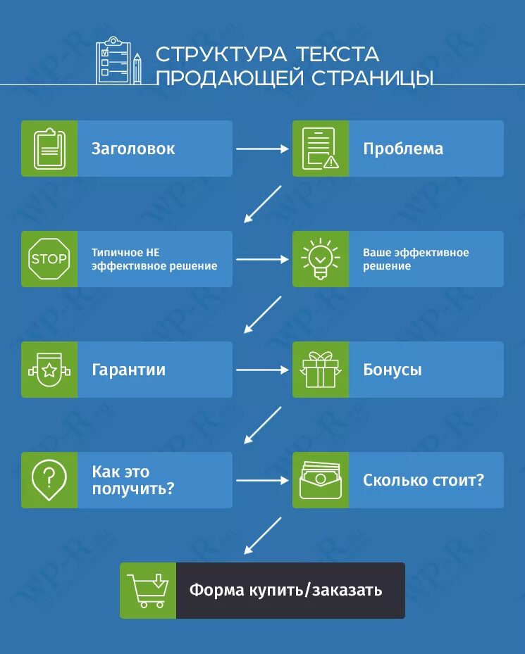 Продажа текстов продать. Структура продающего текста. Продающий текст примеры. Структура продающего текста пример. Схемы написания продающих текстов.