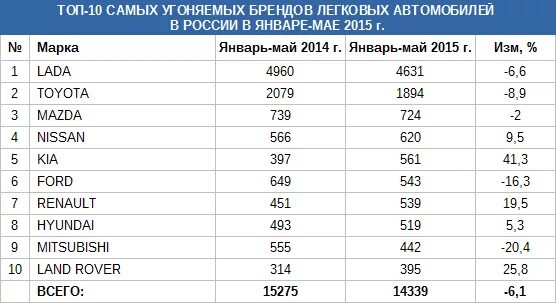 Статистика угонов автомобилей в России 2022. Топ самых угоняемых автомобилей в России. Самая угоняемая марка машины в России. Самые угоняемые марки автомобилей. Топ автомобилей 2023 в россии