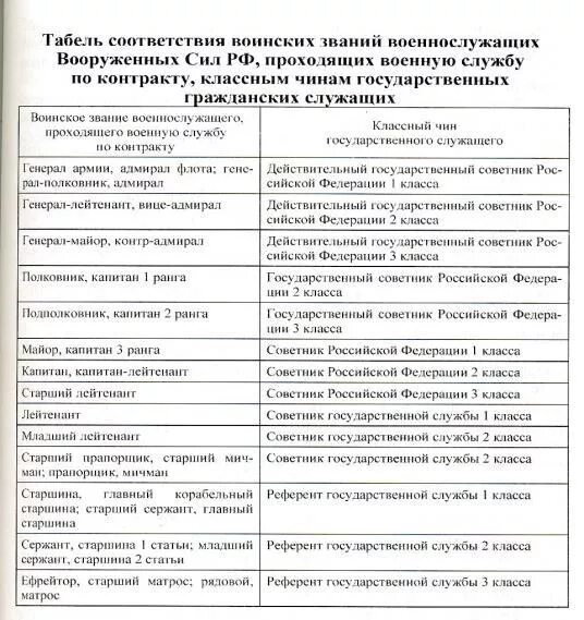 Соответствие должности классному чину. Соотношение чинов и воинских званий. Классные чины и дипломатические ранги. Классный чин и воинское звание. Соответствие гражданских должностей воинским званиям.