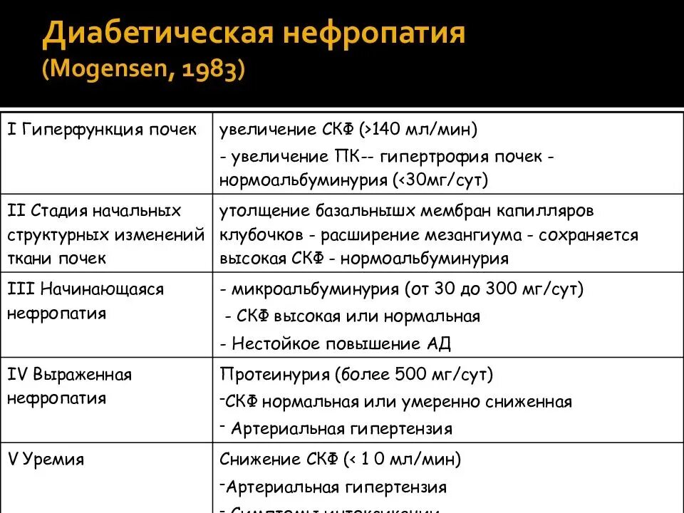 Диабетическая нефропатия при сахарном диабете 2 типа. Диабетическая нефропатия с3а.