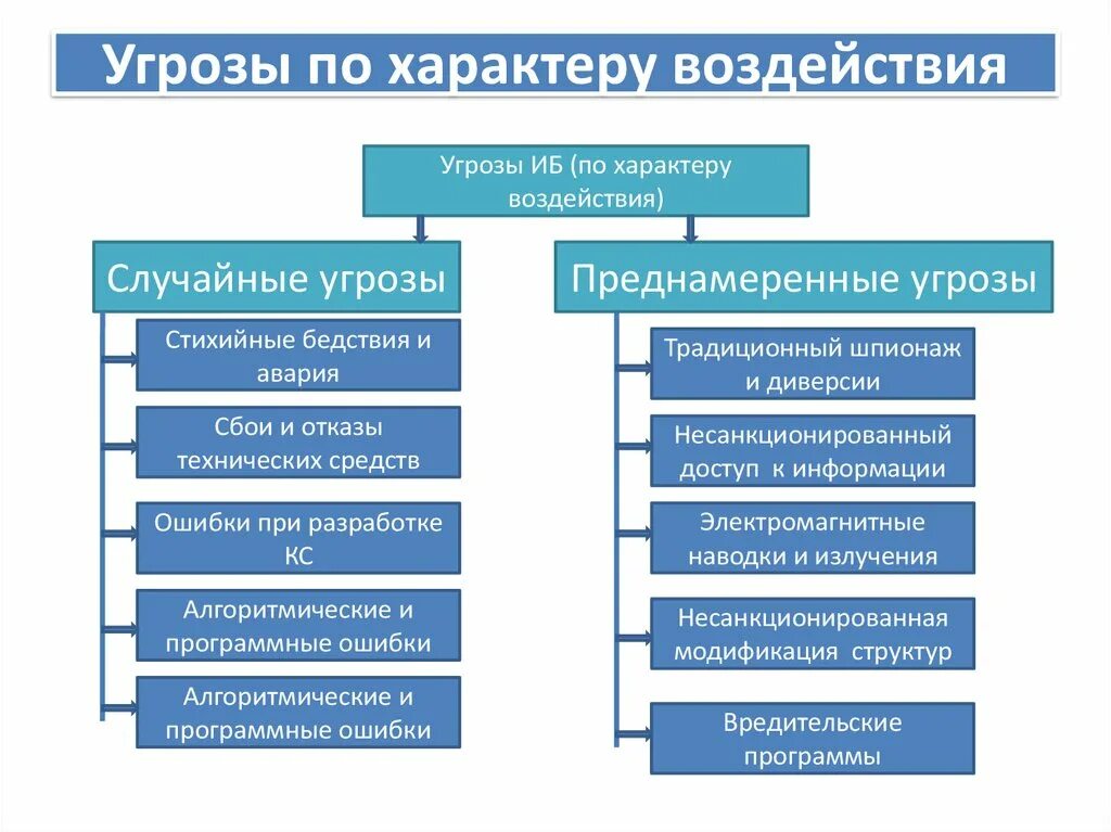 Угроза ис. Классификация угроз защиты информации. Угрозы информационной безопасности по характеру воздействия. Классификация угроз по характеру воздействия. Классификация угроз информации по характеру воздействия.