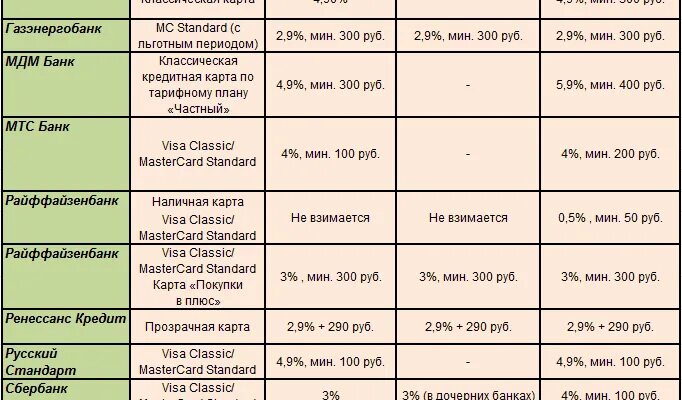 Сколько можно снимать денег в месяц сбербанк