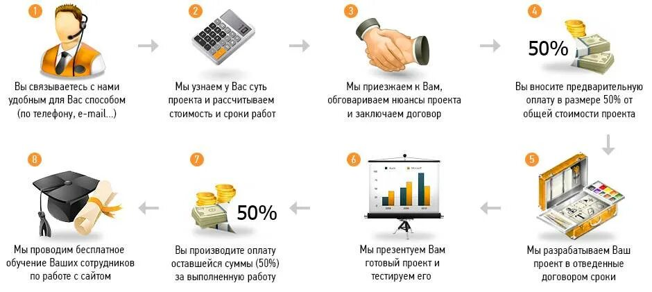 Преимущества интернет магазина. Преимущества компании. Преимущества на сайте. Этапы оформления заказа.