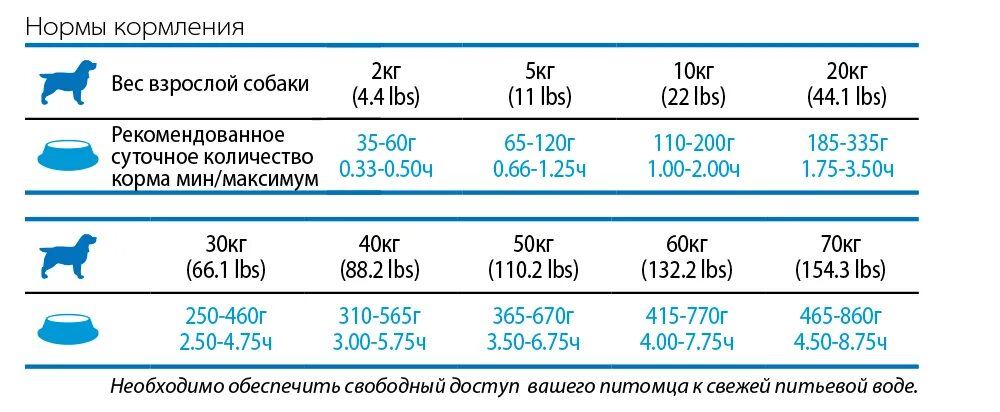 Сколько корма нужно давать собаке. Фармина корм для собак таблица кормления. Farmina корм для щенков таблица кормления щенков. Фармина корм нормы кормления. Норма корма Фармина для собак.