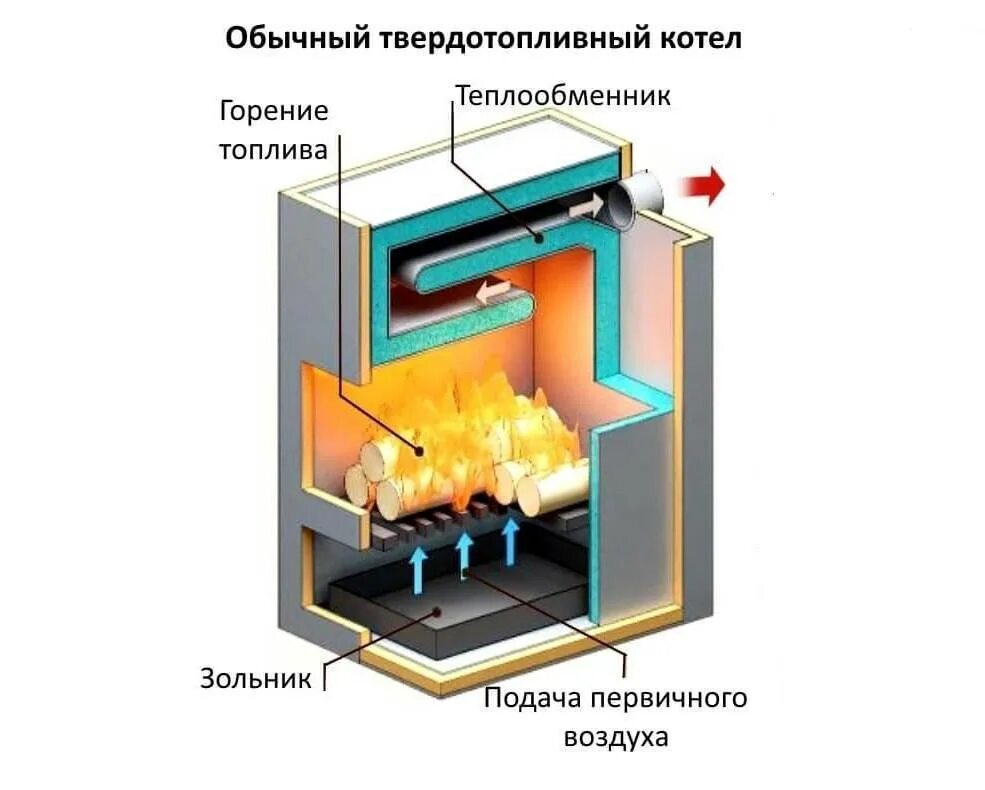 Пиролизная печь длительного горения. Котёл твёрдотопливный длительного горения с водяным контуром схема. Котёл на дровах длительного горения с водяным контуром принцип. Котёл твёрдотопливный длительного горения с водяным. Кпд печи длительного горения