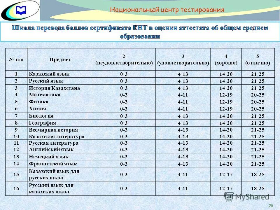 Национальный центр оценки. Баллы по ЕНТ. Скала оценок в Казахстане. Балл ЕНТ шкала. Переводим тест баллы в оценку.