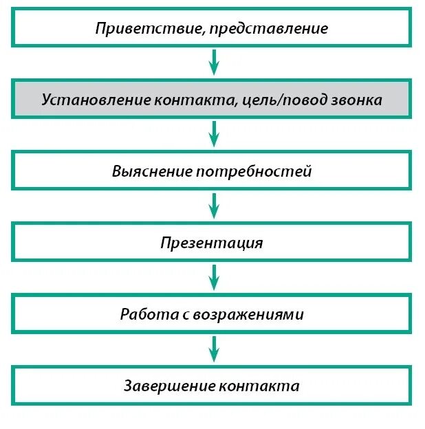 Алгоритм этап продаж. Этапы продаж по телефону холодные звонки. этапы холодного звонка в продажах. этапы продаж по телефону менеджера по продажам. схема холодных звонков менеджера по продажам.