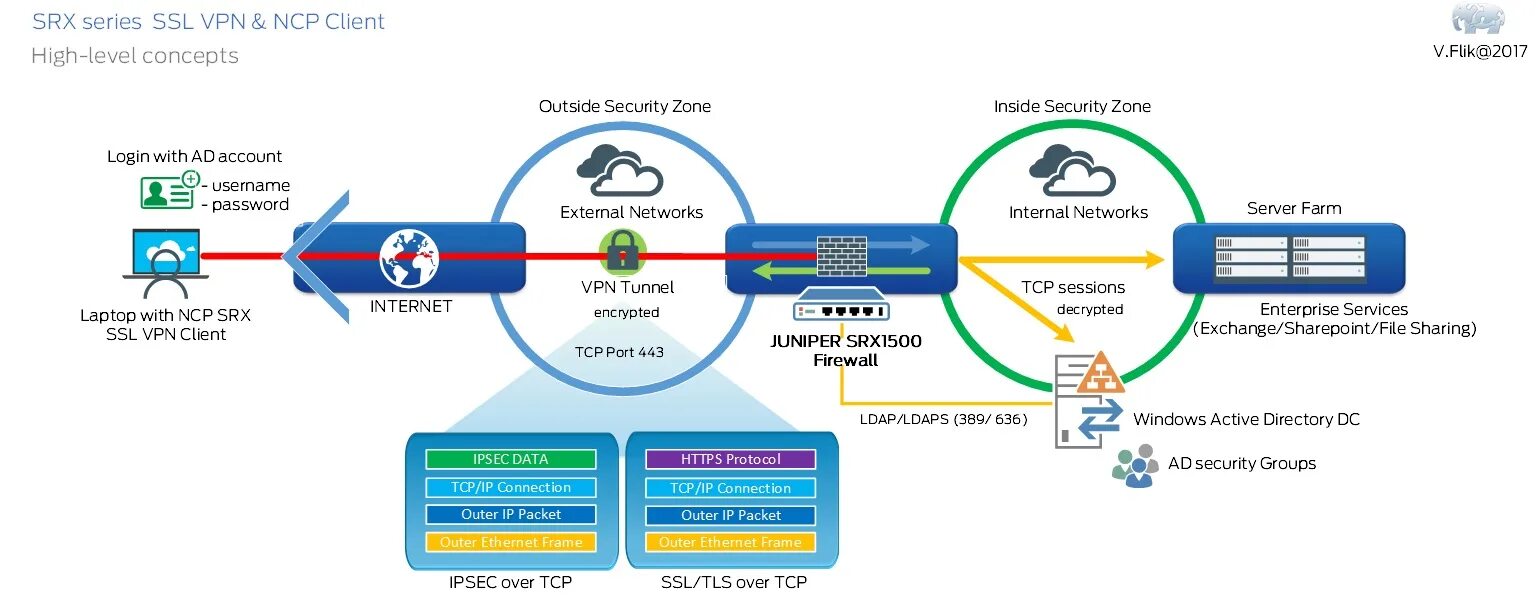 Ssl urls. SSL VPN. SSL TLS. Порт IPSEC. SSL сервер.