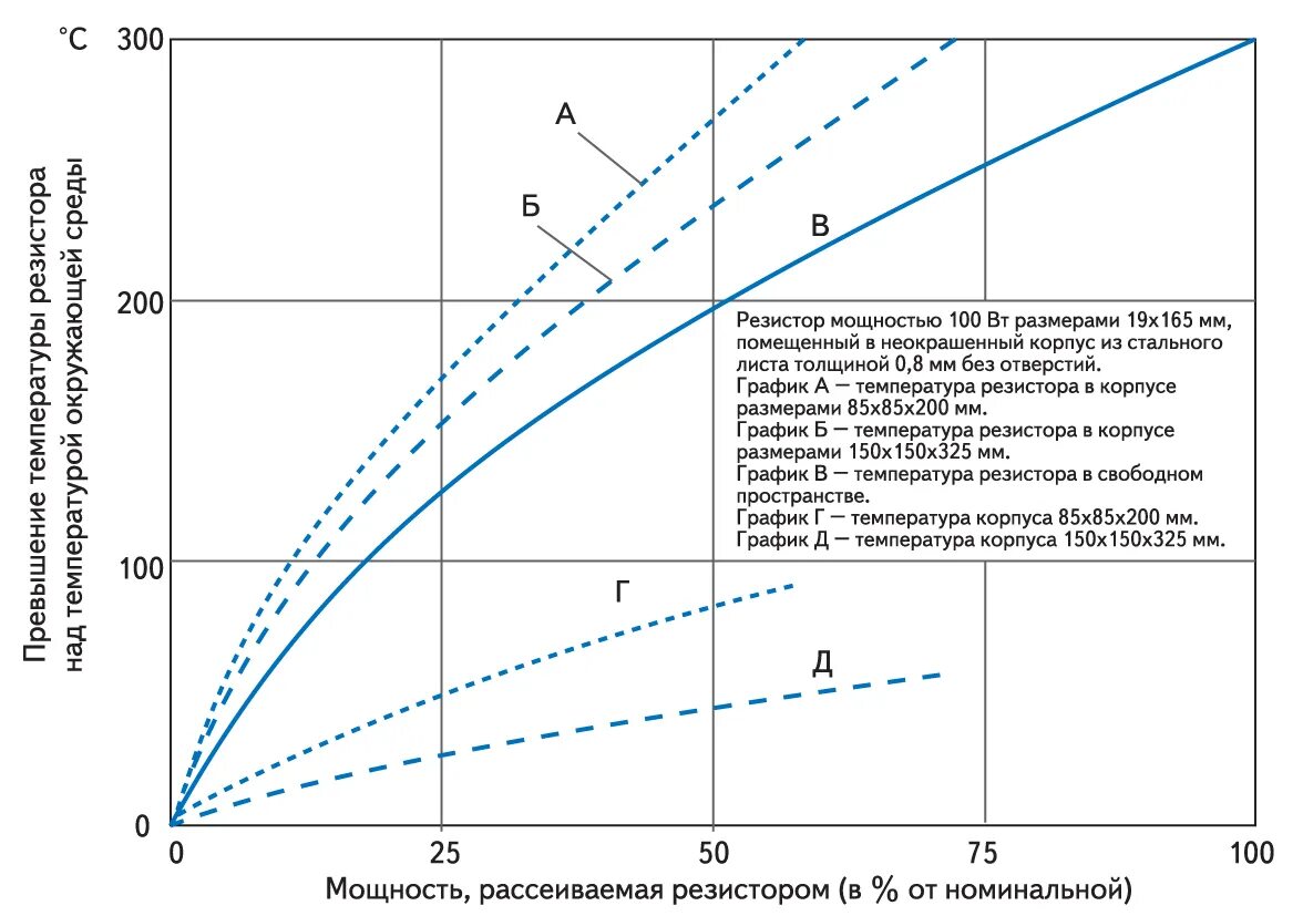 Мощность рассеяния резисторов. Импульсная рассеиваемая мощность резистора. Тепловое сопротивление кристалл-корпус. Площадь радиатора на 1 ватт выделяемой мощности. Сопротивление резисторов и мощность формула.