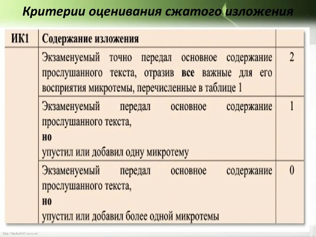 Критерии оценивания сжатого изложения. Критерии оценивания ОГЭ по русскому изложение. Критерии оценивания изложения ОГЭ. Сжатое изложение критерии оценивания.