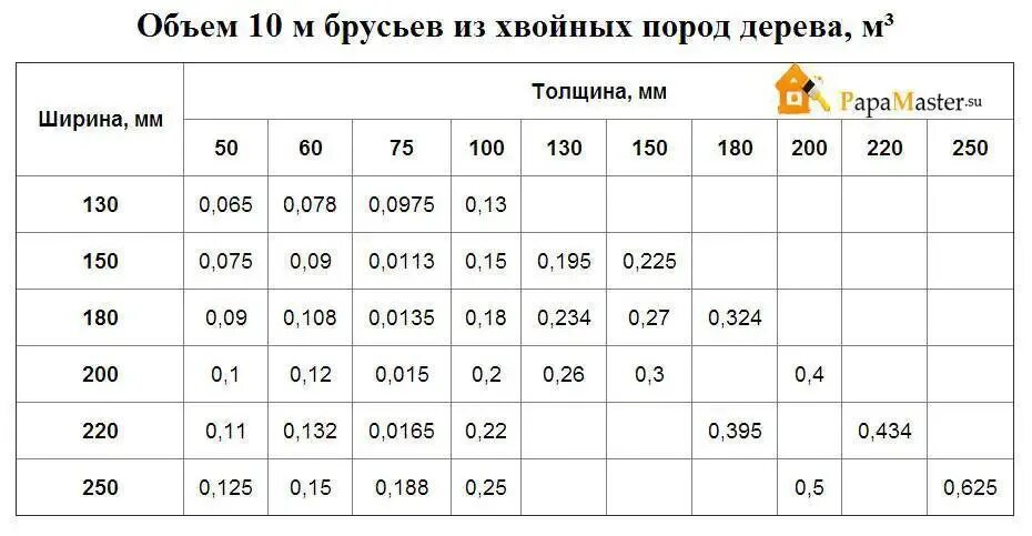 Сколько кубов в 6 метровом брусе. Как посчитать 1 куб бруса. Таблица расчета деревянного бруса. Таблица расчета бруса в кубических метрах. Как посчитать сколько бруса в 1 Кубе таблица.