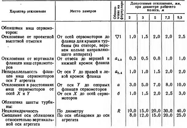 Максимально допустимый вертикальный. Допуск отклонения закладных деталей. Допуски на установку закладных деталей. Допустимое отклонение скважины от вертикали. Допуски по закладным деталям.