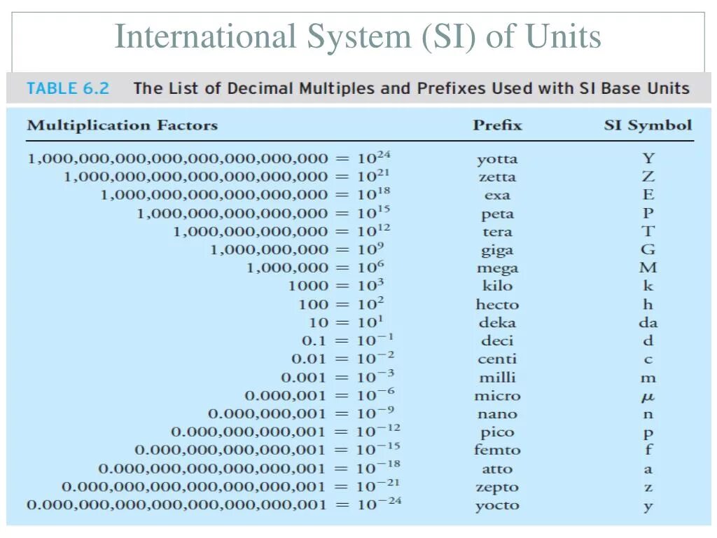 System International си. The (International) System of Units (si). International measurement System si. Система Интернешнл физика.