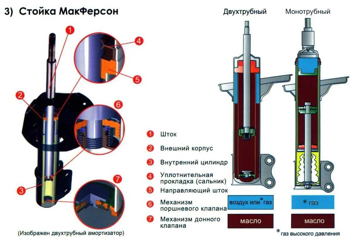 Двухтрубный газомасляный амортизатор. Конструкция масляного амортизатора. Амортизатор масляный двухтрубный ГАЗ. Опишите последовательность монтажа и демонтажа амортизатора. Признаки неисправности амортизаторов