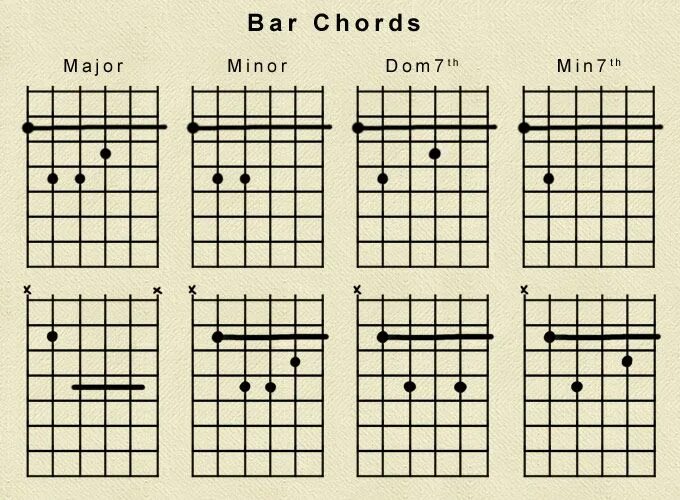 Аккорды с БАРРЭ на 5 ладу. Аккорд e на баре. Аккорд g Барре 2 лад. Баре на 7 ладу аккорды.