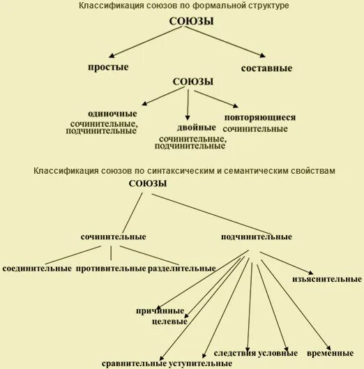 Классификация союзов по строению. Классификация союзов простые и составные. Классификация союзов в русском языке. Классификация союзов в русском языке 7 класс. Бывают одиночными двойными и повторяющимися