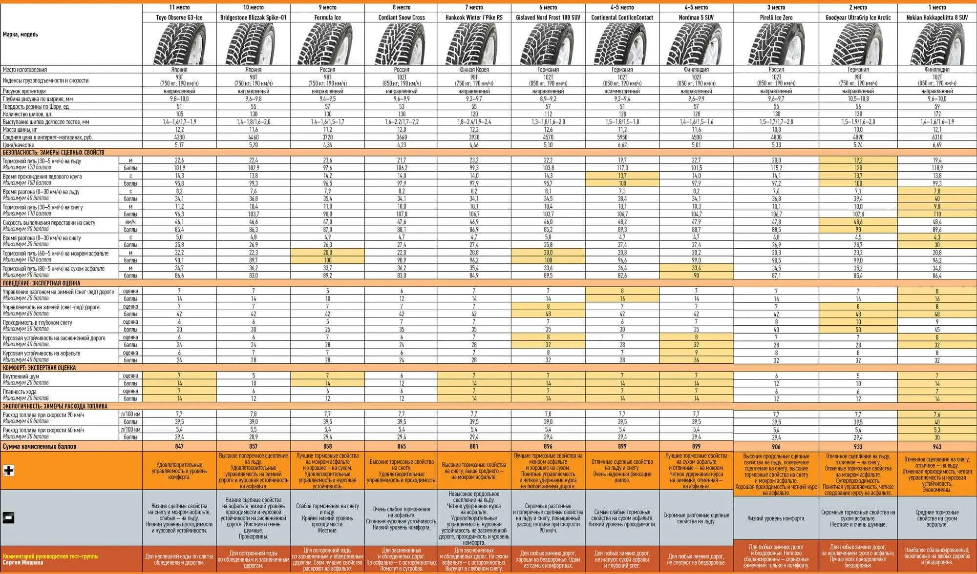 Летняя резина рейтинг 2023 для легкового. Тест шин для кроссоверов. Тесты зимних шипованных шин 2022 для кроссоверов. Тесты шин для кроссоверов лето. Тест шипованных шин за рулем.