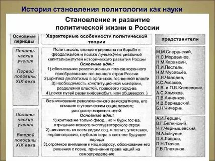 История становления политической науки