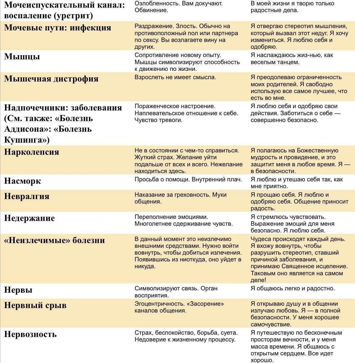 Психосоматика таблица заболеваний по луизе. Болезни психосоматика таблица Луизы.