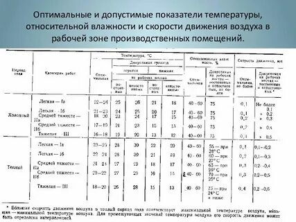 Допустимые нормы скорости движения воздуха