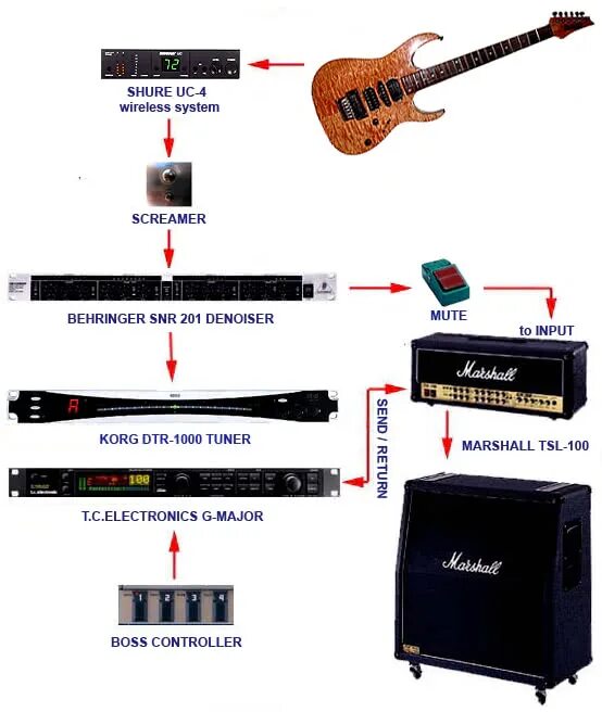 Гитара через звуковую карту. Схема подключения электрогитары к комбику. Схема присоединения гитары к усилителю. Гитарный процессор схема подключения. Схема подключения электрогитары к усилителю.