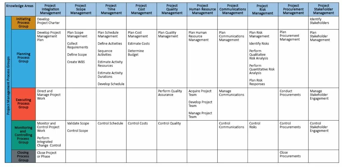 Project in groups collect information. Project management process. project management groups of processes. группа управления проектом таблица. process таблица.