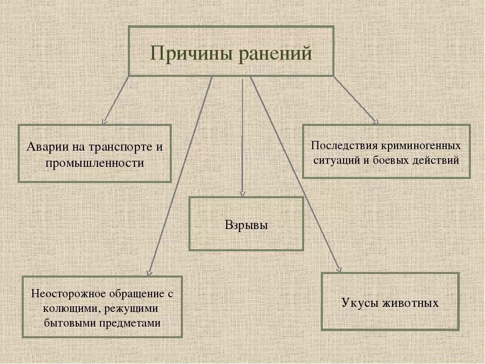 Раненая типе. Причины ранений. Причины РАН. Виды ранений и их причины.