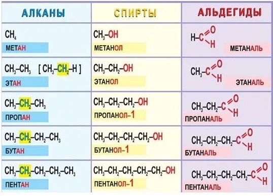 Метан и бутан являются гомологами. Пентаналь гомолог. Гомологи этана. Гомологи это в химии. Таблица гомологов по химии.