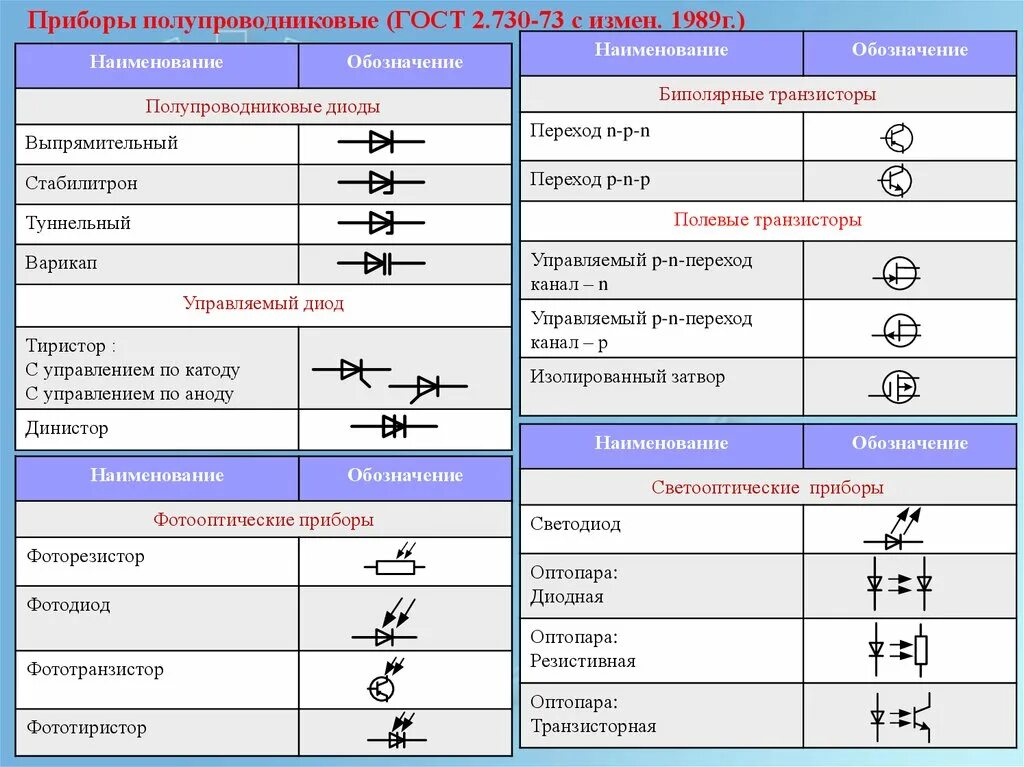 Полупроводниковые диоды стабилитроны Уго. Диод стабилитрон Уго. Условно Графическое обозначение полупроводниковых приборов. Условные обозначения полупроводниковых приборов диоды. Диод гост