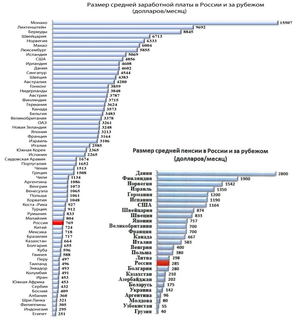 Средняя заработная плата в мире. Средняя зарплата в мире по странам в долларах таблица 2020. Страна производства заработная