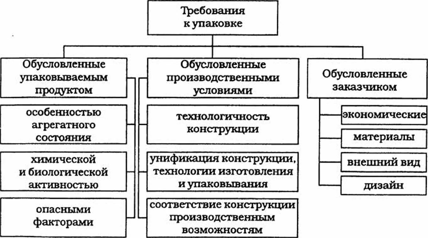 Основные требования предъявляемые к упаковке. Общие требования к Таре и упаковке. Основные требования к Таре и упаковке. Технические требования к упаковке.