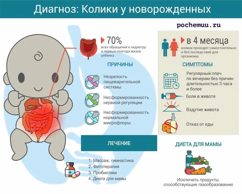 Колики в животе у ребенка новорожденных. Колики у новорожденного при грудном вскармливании. Младенческие кишечные колики. Новорожденным при коликах. Время колик у новорожденных