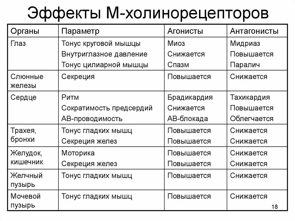 Эффекты холинорецепторов. Эффекты при стимуляции н холинорецепторов. Эффект при стимуляции м холинорецепторов. Эффекты стимуляции холинорецепторов таблица. Эффекты возбуждения м-холинорецепторов.