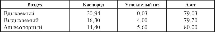 Состав вдыхаемого, выдыхаемого, атмосферного, альвеолярного воздуха.. Состав вдыхаемого выдыхаемого и альвеолярного воздуха. Таблица вдыхаемого и выдыхаемого воздуха. Газовый состав вдыхаемого выдыхаемого и альвеолярного воздуха. Кислород вдыхаемый воздух выдыхаемый воздух