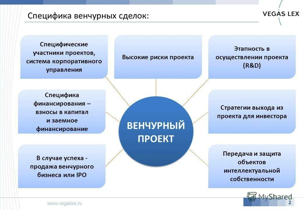 Проекты реализуемые фондом. Венчурные инвестиционные проекты это. Венчурный проект. Схема работы венчурного фонда. Схема вложения венчурного капитала.