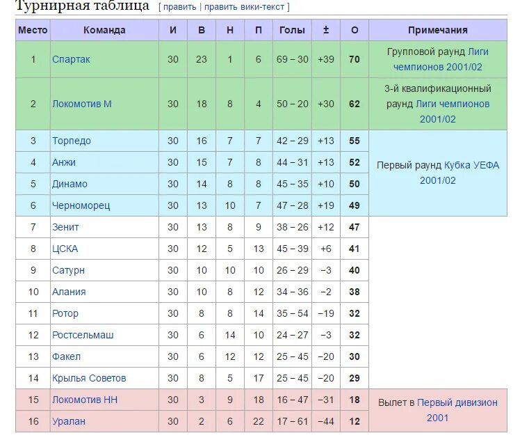Россия второй дивизион турнирная таблица. Таблица 2 дивизиона по футболу. Таблица 3 дивизиона по футболу Россия. Вторая лига зона центр.