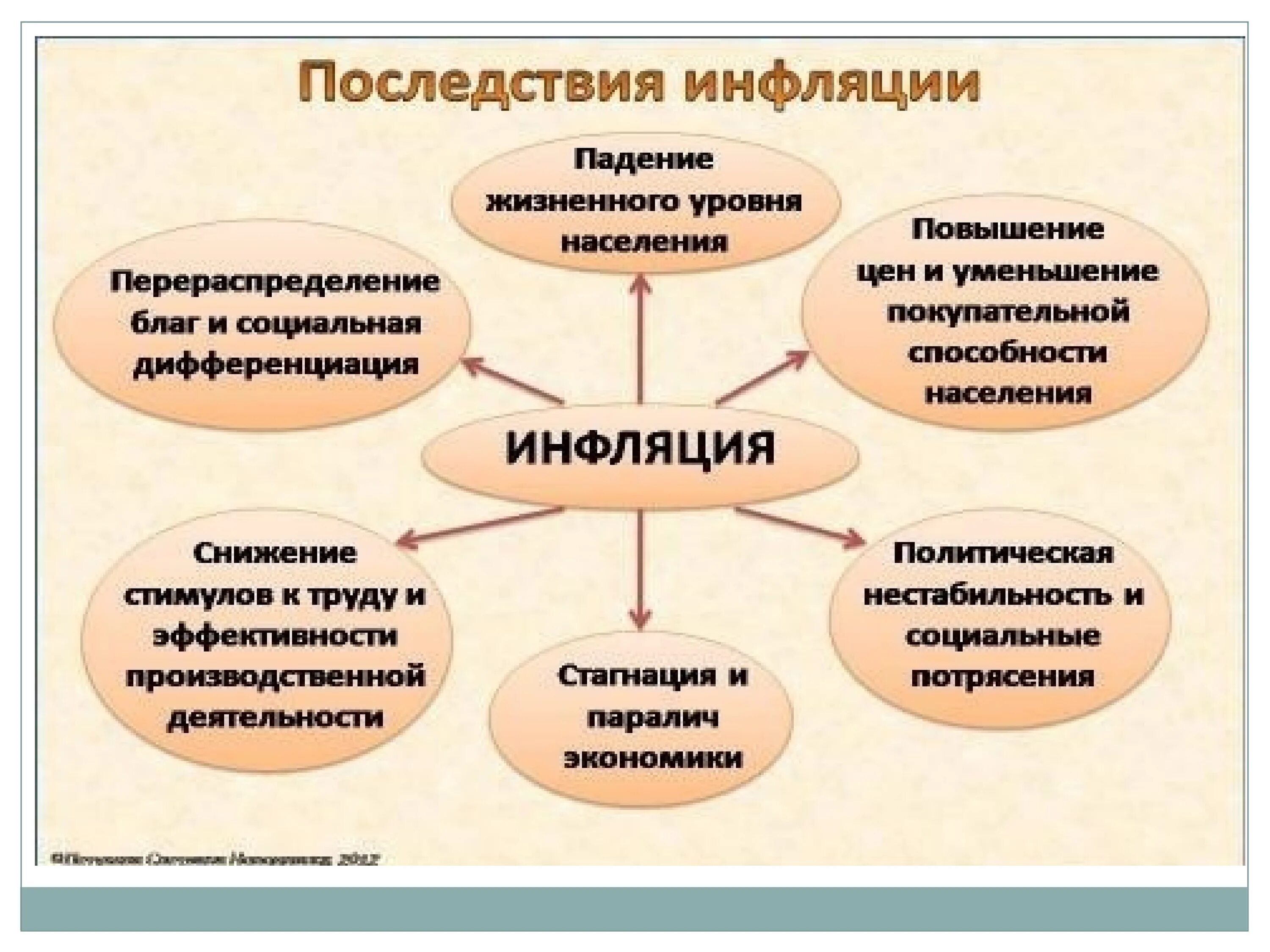 Влияние инфляции на общество. Последствия инфляции в экономике. Социальные последствия инфляции. Негативные последствия инфляции. Негативные последствия инфл.