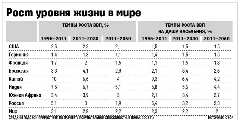 Россия жизненный уровень