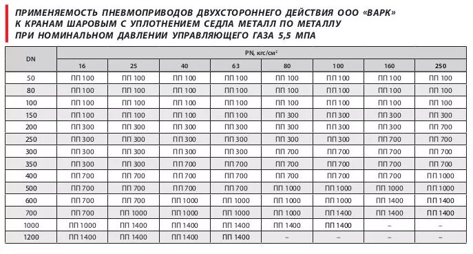 Давление ру 6. Условное давление ру. Номинальное давление в задвижке. Уплотнения седла задвижек. Задвижка высокого давления паровые марка.