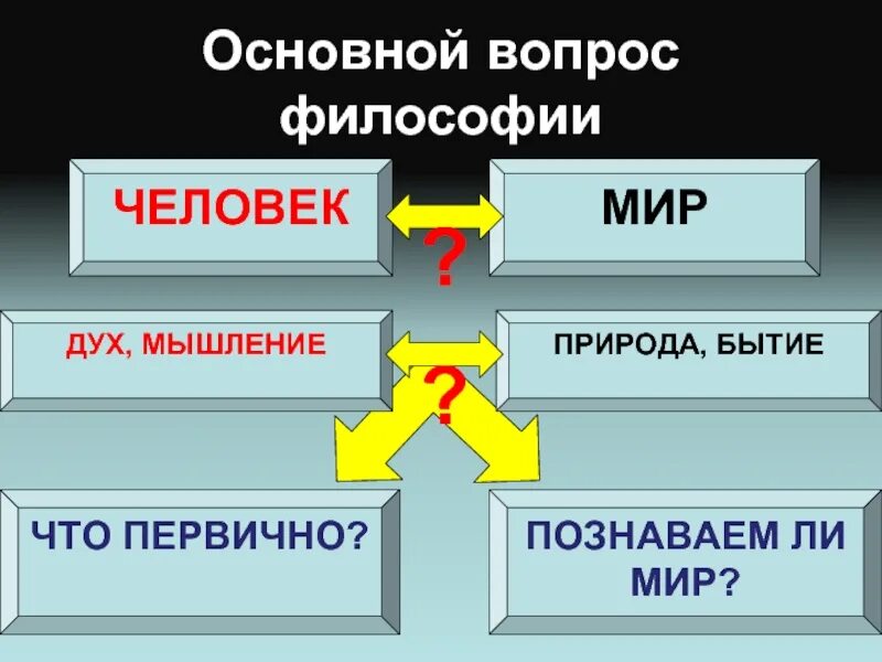 Важнейшие философские проблемы. Основные вопросы философии. Главные вопросы философии. Основные проблемы и вопросы философии. Философские вопросы.